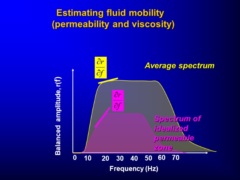 Frequency (Hz) Balanced  amplitude, r(f) Estimating fluid mobility (permeability and viscosity) 0 10